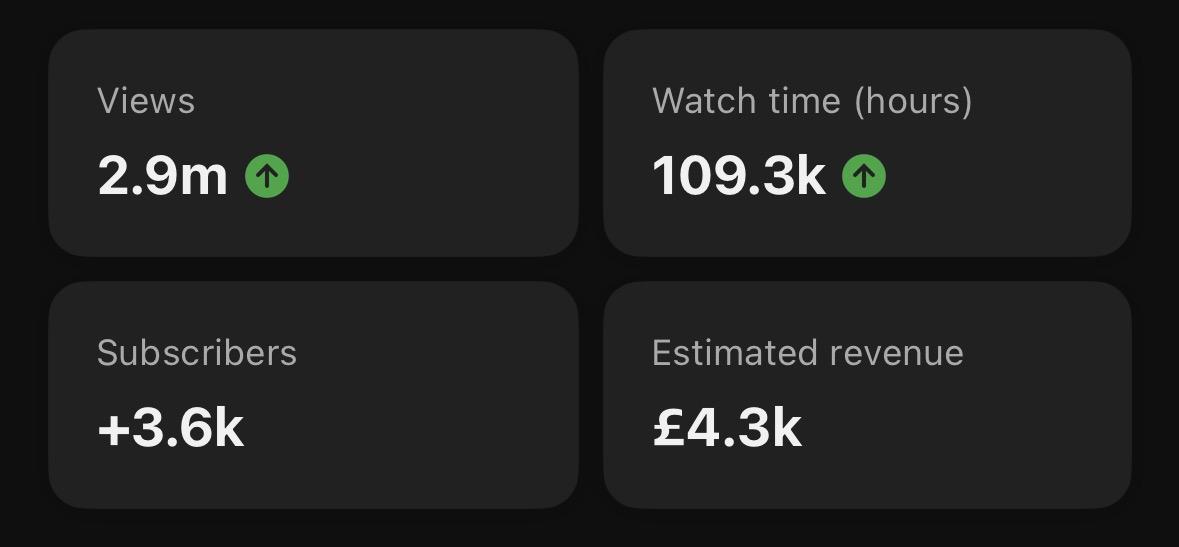 Student result — 2.9M views, 109.3K watch hours, +3.6K subscribers, £4.3K revenue