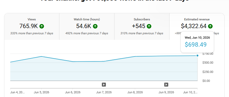 Student result — 765.9K views in 7 days, $4,322.64 earned