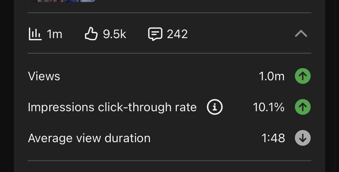 Student result — 1M views on a single video, 9.5K likes, 10.1% CTR